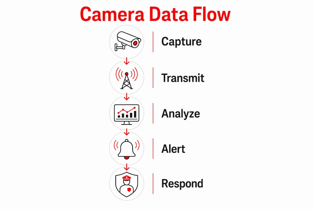 Infographic illustrating camera data flow stages