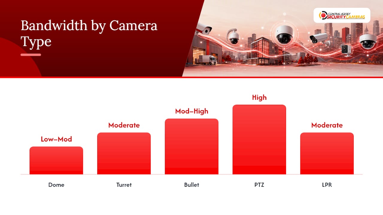 Comparison chart of camera types by zone and bandwidth