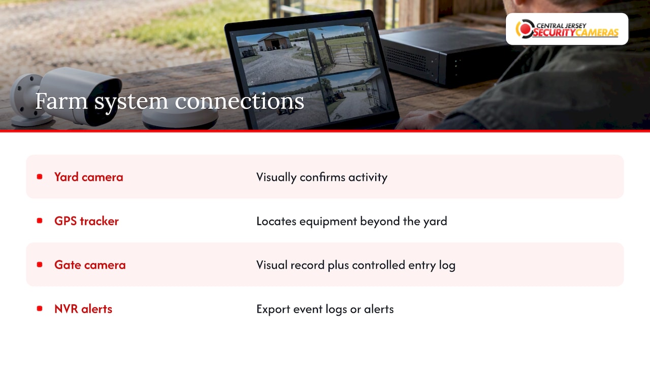 Farm cameras linked with tracking and access systems